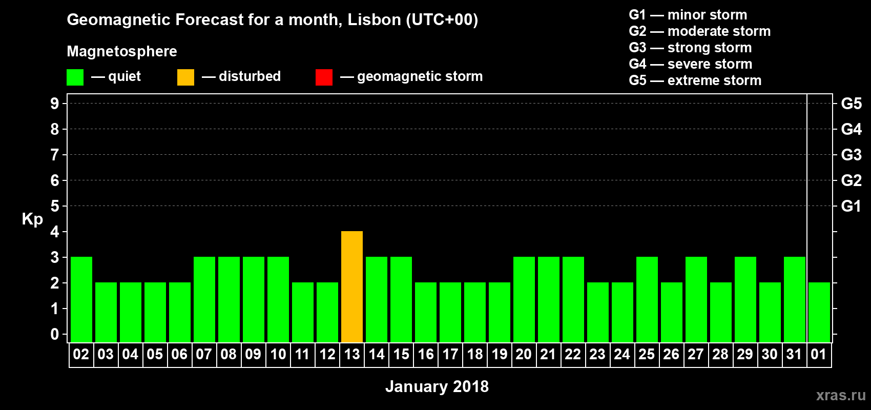 Forecast of the daily maximal value of geomagnetic index Kp for <b>1 month</b> (31 days) <b>from Jan 02, 2018 to Feb 01, 2018</b>