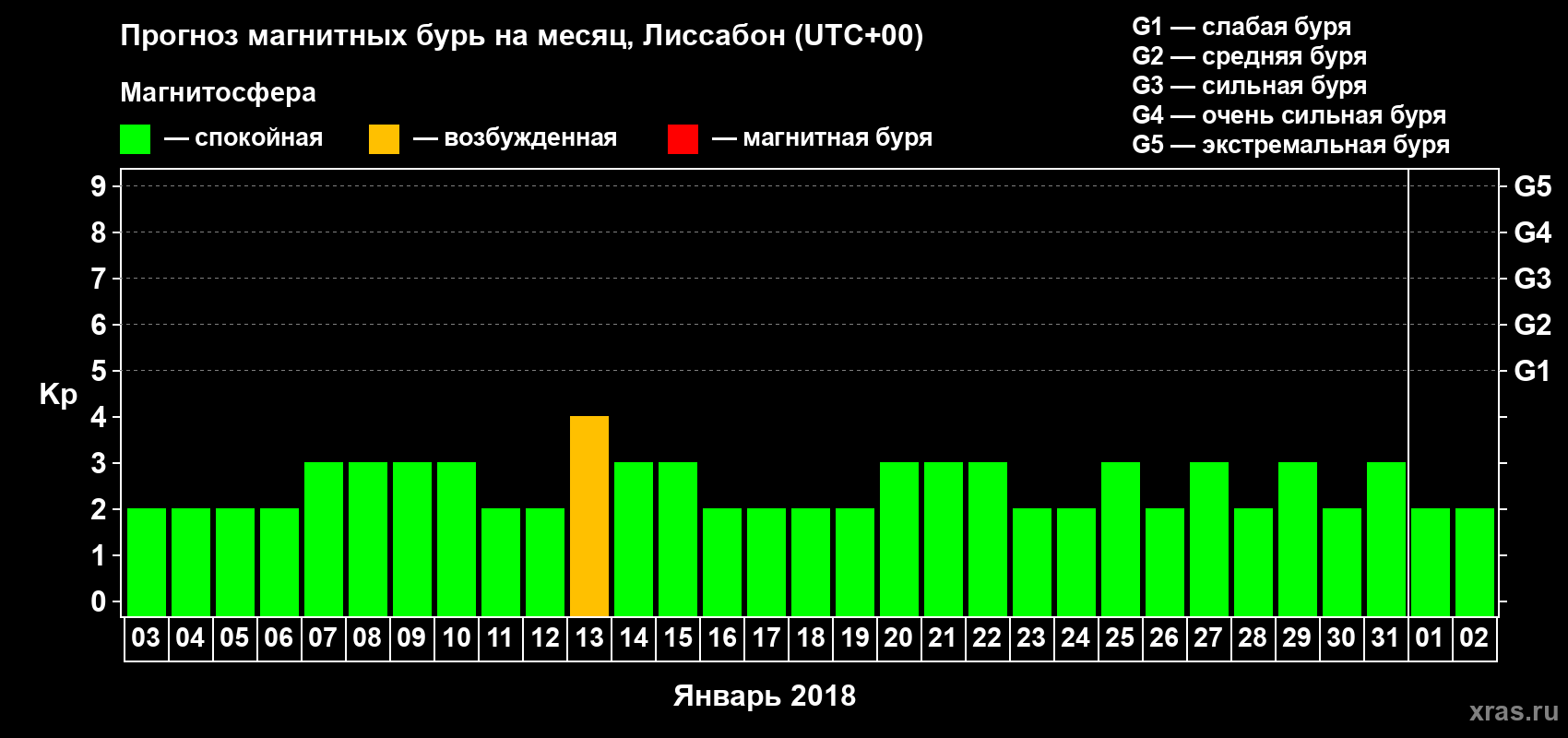 Прогноз максимального суточного геомагнитного индекса Kp на <b>1 месяц</b> (31 день) <b>с 03 января по 02 февраля 2018 г</b>