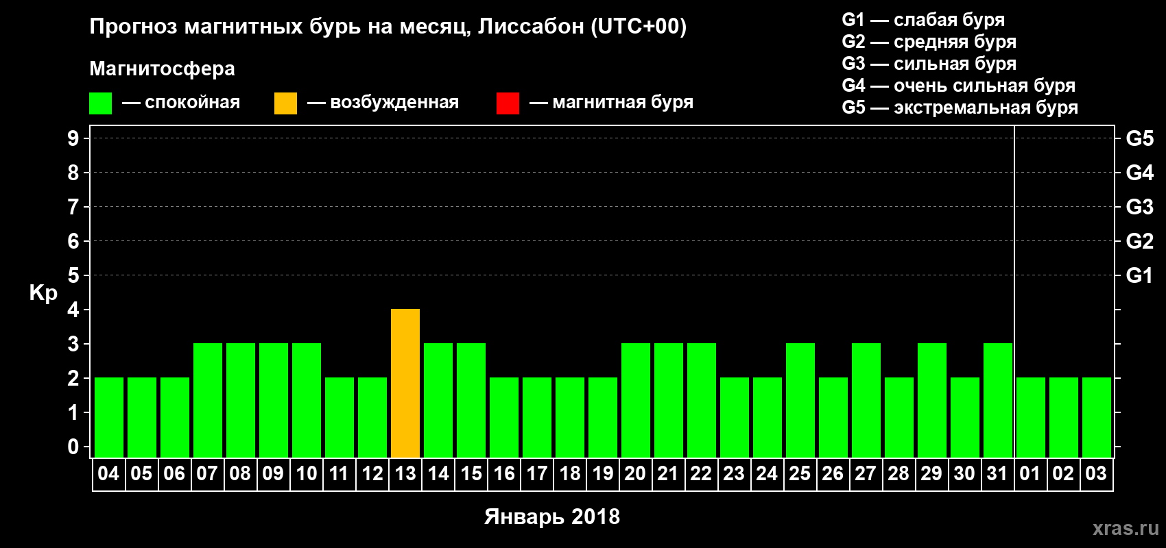 Прогноз максимального суточного геомагнитного индекса Kp на <b>1 месяц</b> (31 день) <b>с 04 января по 03 февраля 2018 г</b>