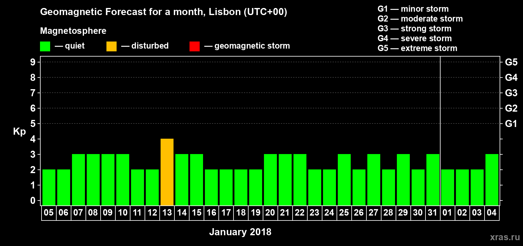 Forecast of the daily maximal value of geomagnetic index Kp for <b>1 month</b> (31 days) <b>from Jan 05, 2018 to Feb 04, 2018</b>