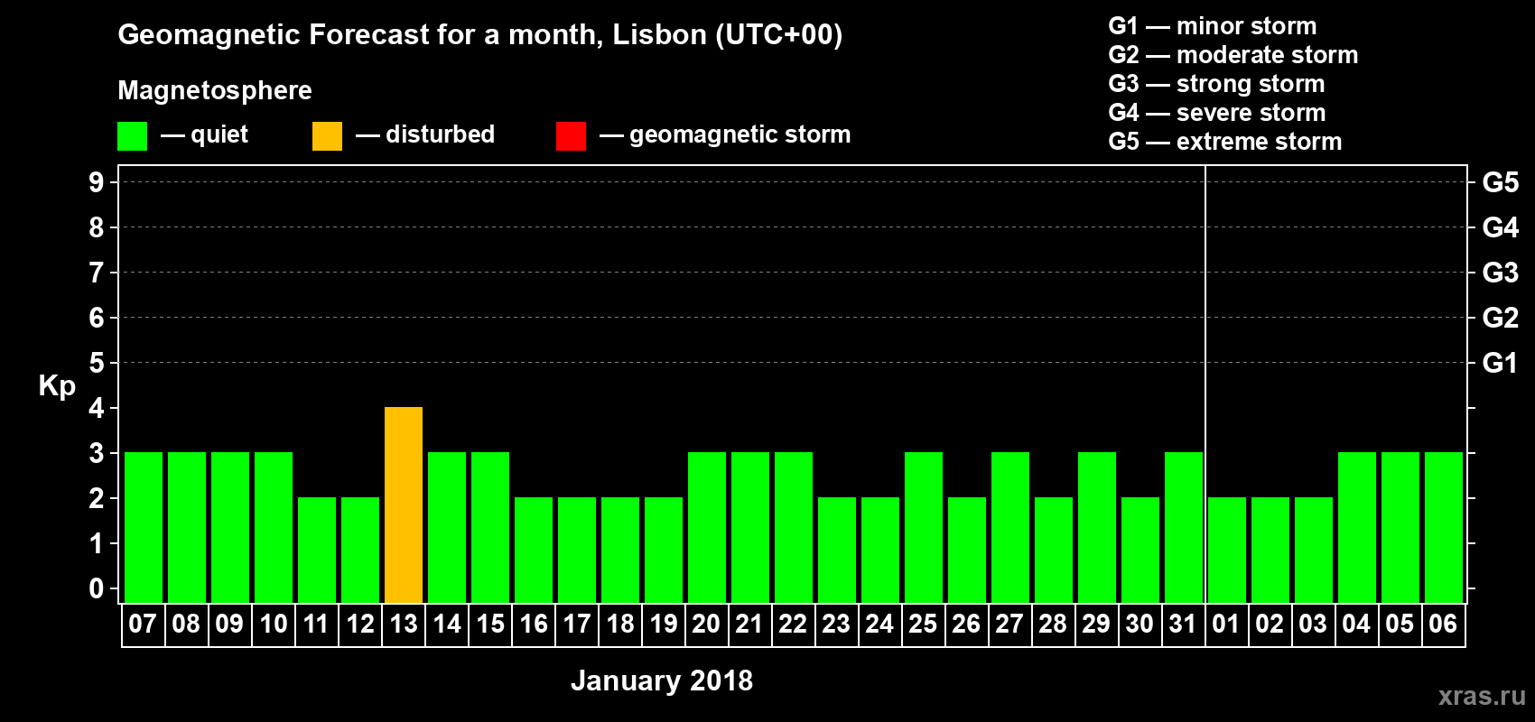 Forecast of the daily maximal value of geomagnetic index Kp for <b>1 month</b> (31 days) <b>from Jan 07, 2018 to Feb 06, 2018</b>