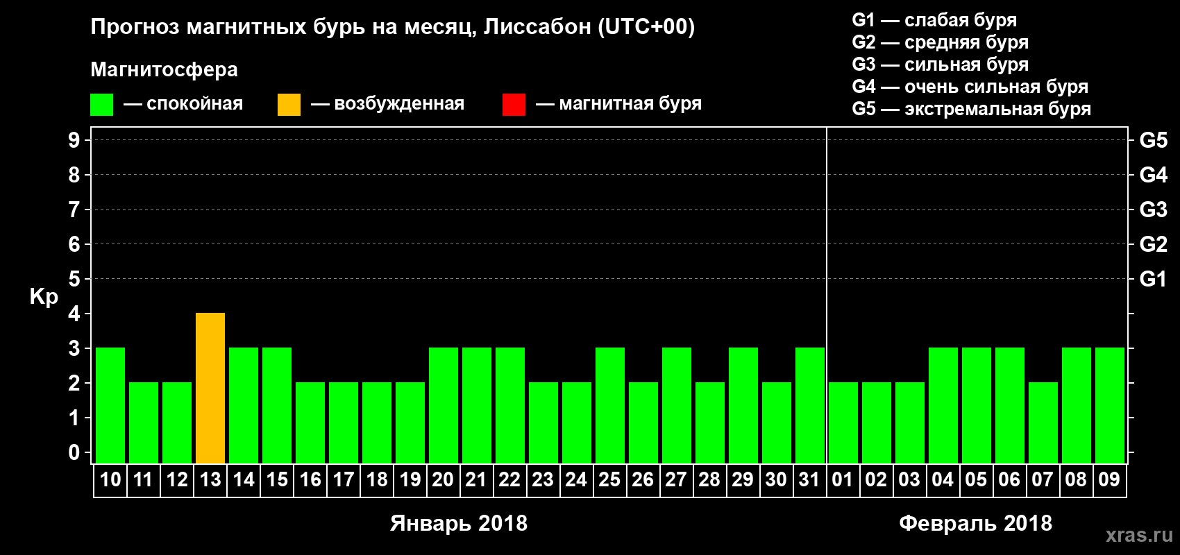 Прогноз максимального суточного геомагнитного индекса Kp на <b>1 месяц</b> (31 день) <b>с 10 января по 09 февраля 2018 г</b>