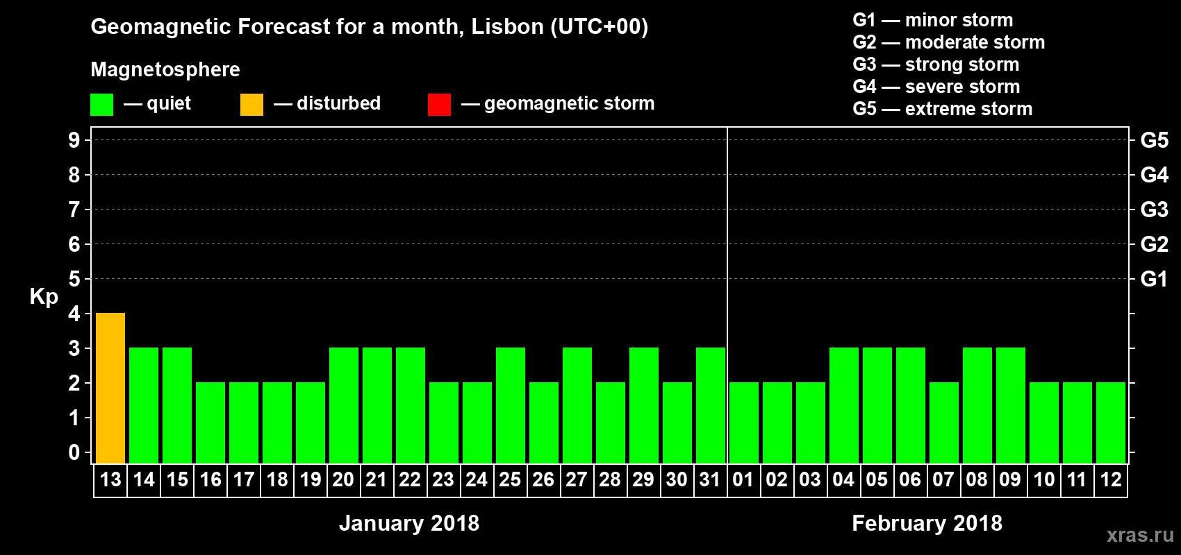 Forecast of the daily maximal value of geomagnetic index Kp for <b>1 month</b> (31 days) <b>from Jan 13, 2018 to Feb 12, 2018</b>