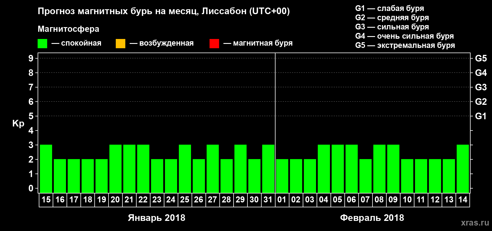 Прогноз максимального суточного геомагнитного индекса Kp на <b>1 месяц</b> (31 день) <b>с 15 января по 14 февраля 2018 г</b>