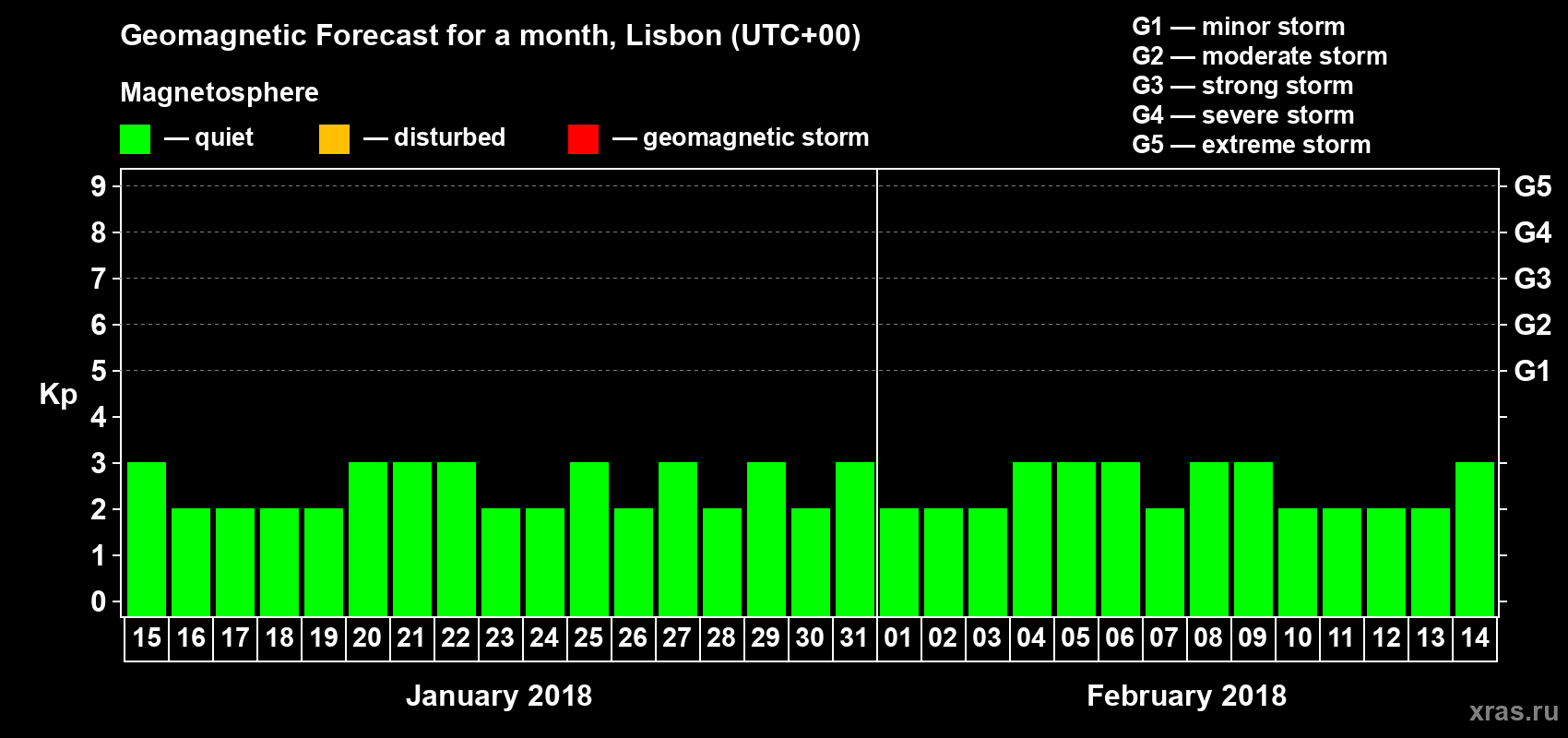 Forecast of the daily maximal value of geomagnetic index Kp for <b>1 month</b> (31 days) <b>from Jan 15, 2018 to Feb 14, 2018</b>