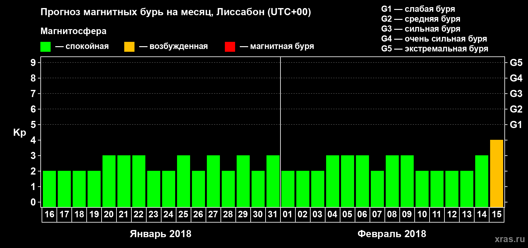 Прогноз максимального суточного геомагнитного индекса Kp на <b>1 месяц</b> (31 день) <b>с 16 января по 15 февраля 2018 г</b>