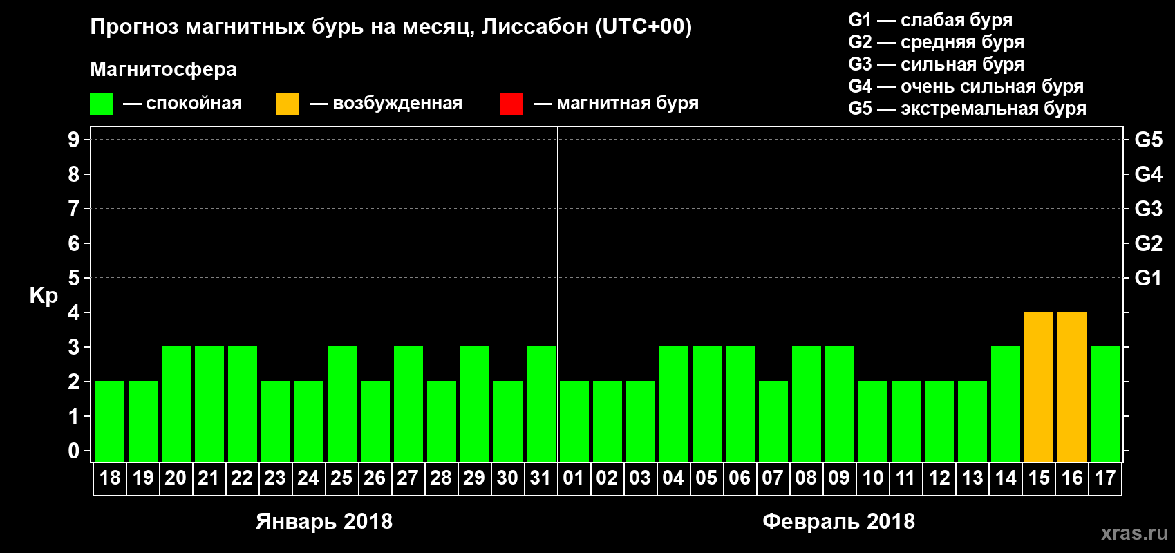 Прогноз максимального суточного геомагнитного индекса Kp на <b>1 месяц</b> (31 день) <b>с 18 января по 17 февраля 2018 г</b>