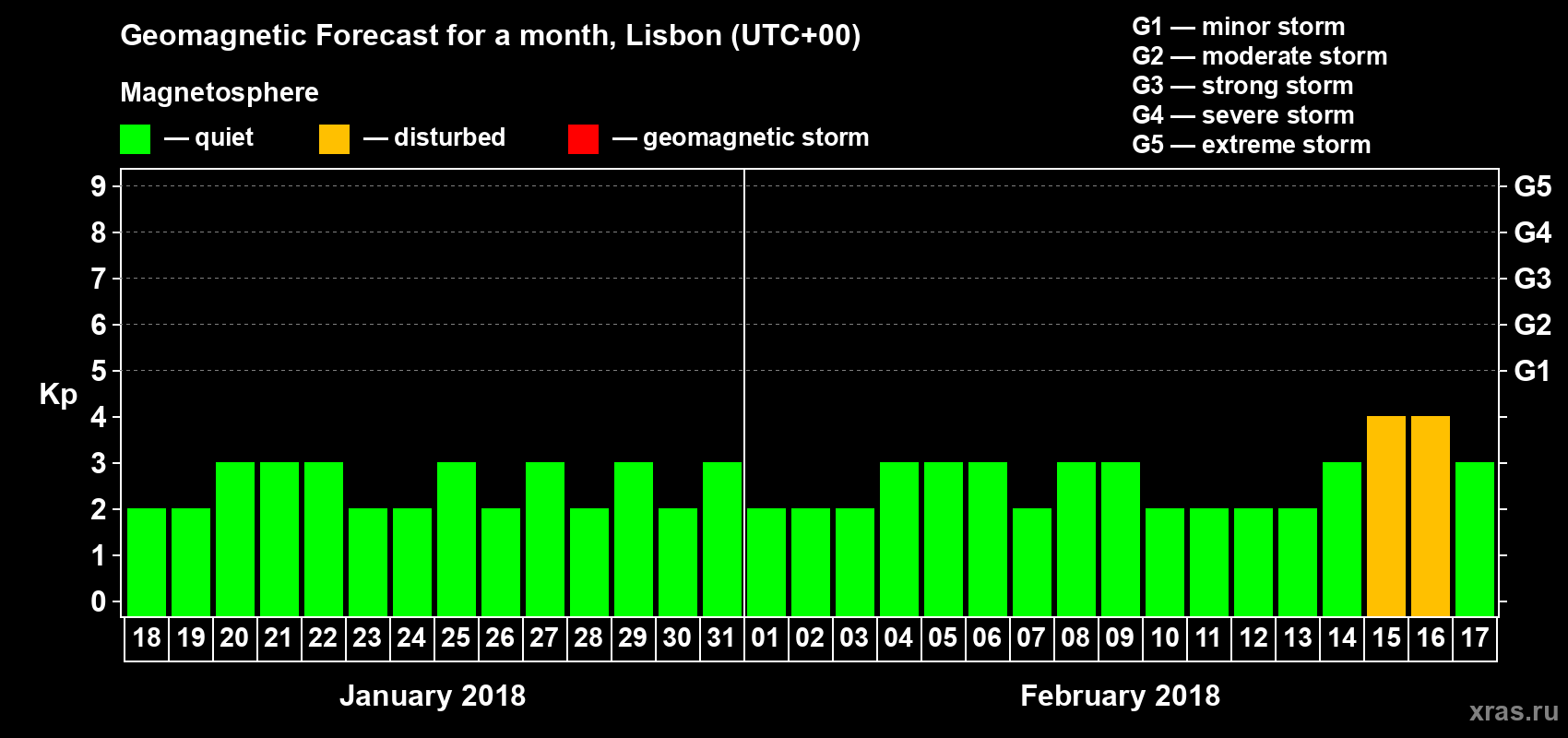 Forecast of the daily maximal value of geomagnetic index Kp for <b>1 month</b> (31 days) <b>from Jan 18, 2018 to Feb 17, 2018</b>