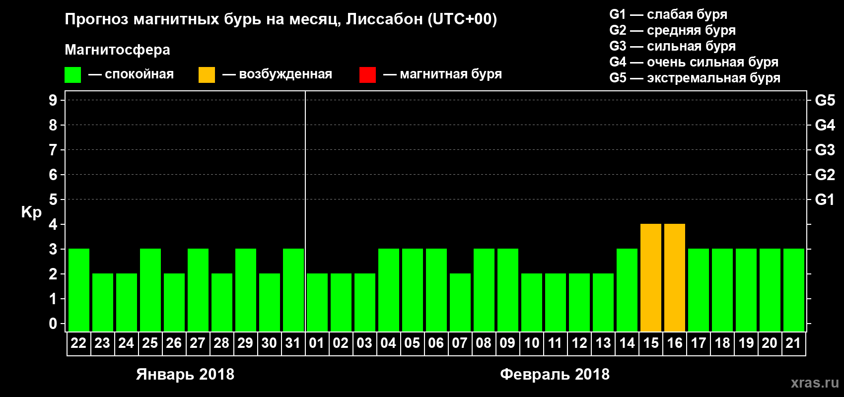 Прогноз максимального суточного геомагнитного индекса Kp на <b>1 месяц</b> (31 день) <b>с 22 января по 21 февраля 2018 г</b>