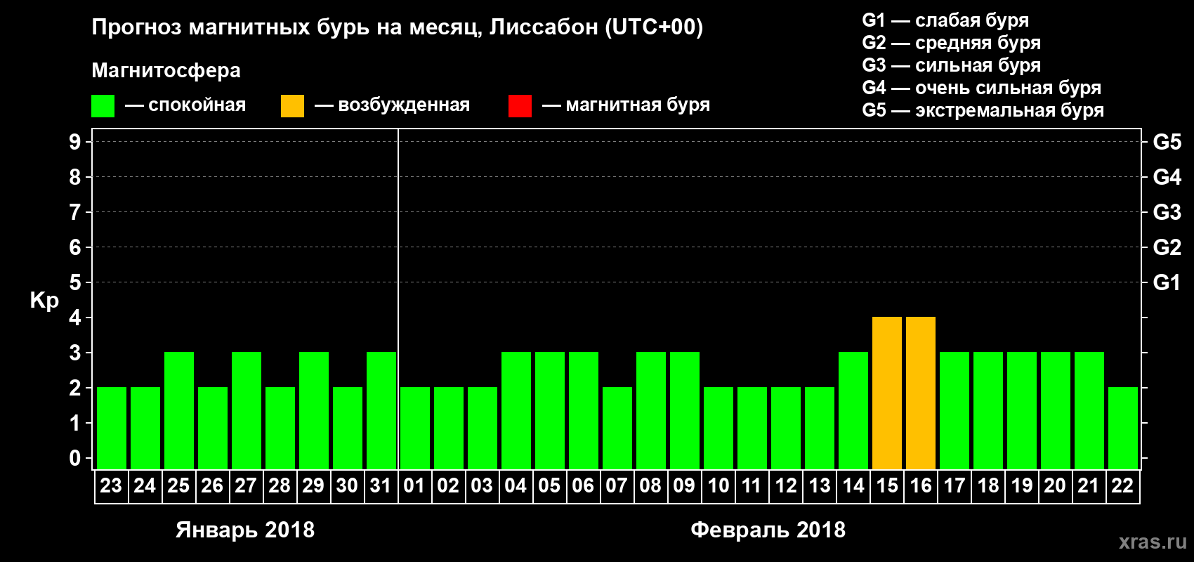 Прогноз максимального суточного геомагнитного индекса Kp на <b>1 месяц</b> (31 день) <b>с 23 января по 22 февраля 2018 г</b>