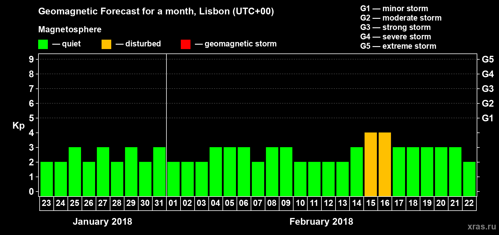 Forecast of the daily maximal value of geomagnetic index Kp for <b>1 month</b> (31 days) <b>from Jan 23, 2018 to Feb 22, 2018</b>
