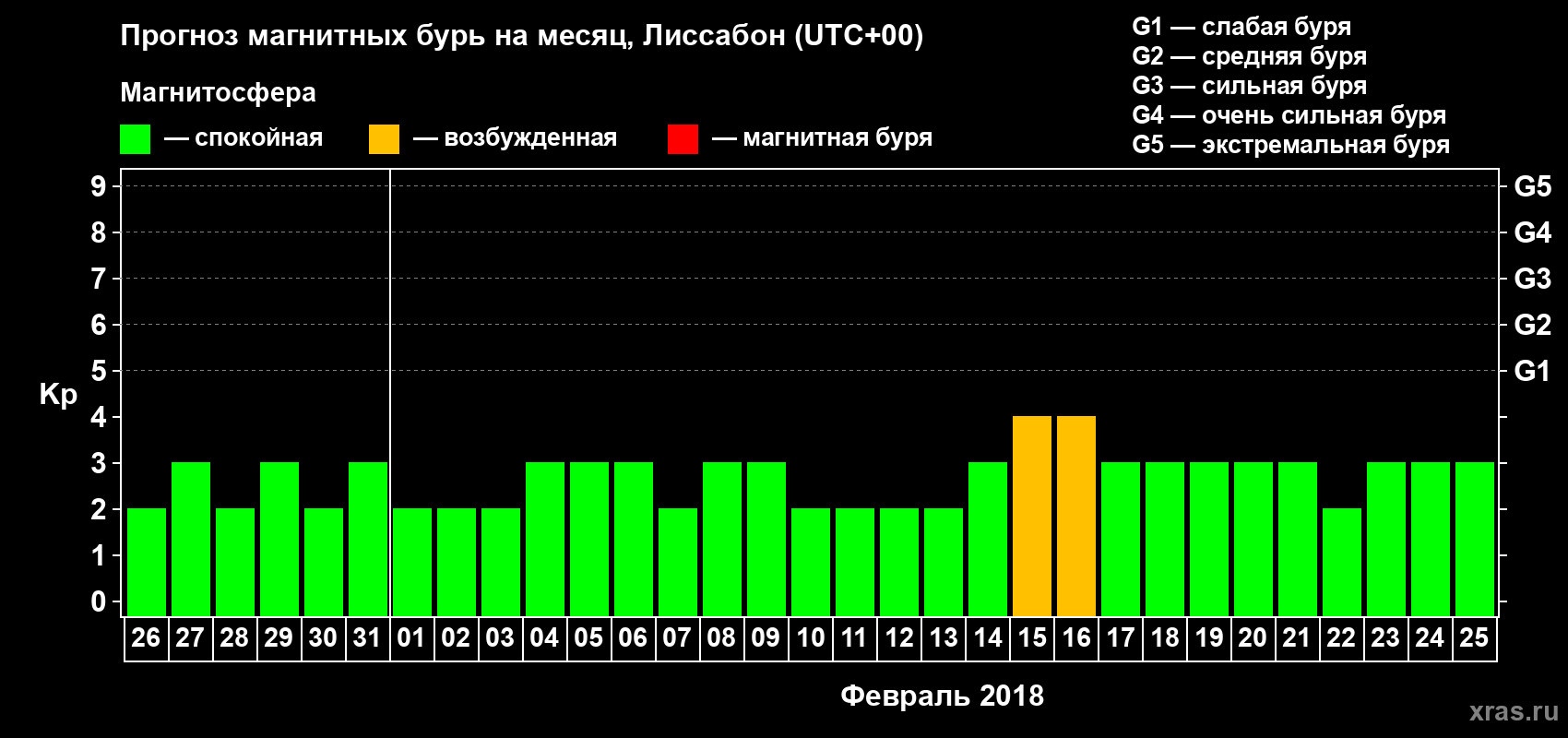 Прогноз максимального суточного геомагнитного индекса Kp на <b>1 месяц</b> (31 день) <b>с 26 января по 25 февраля 2018 г</b>