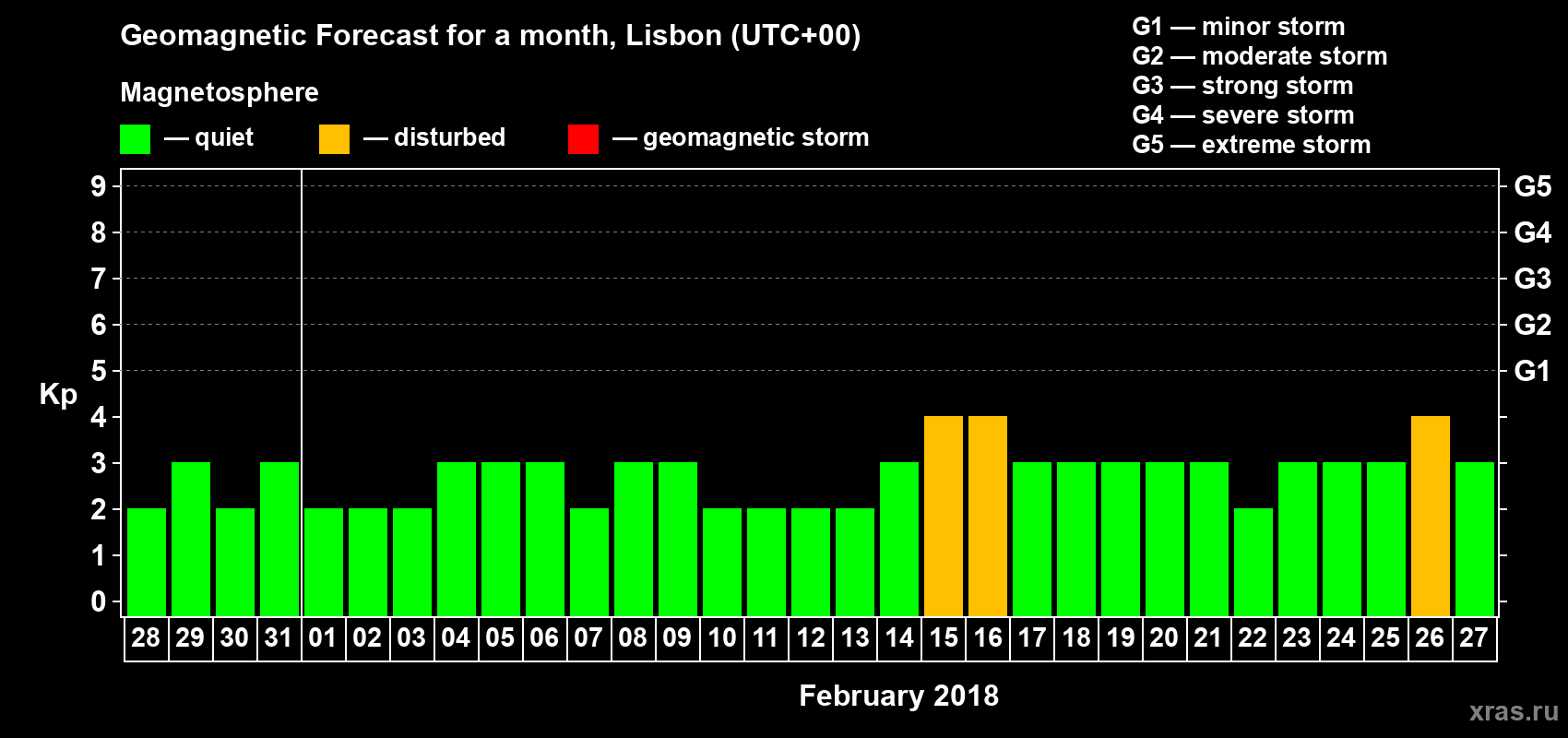 Forecast of the daily maximal value of geomagnetic index Kp for <b>1 month</b> (31 days) <b>from Jan 28, 2018 to Feb 27, 2018</b>