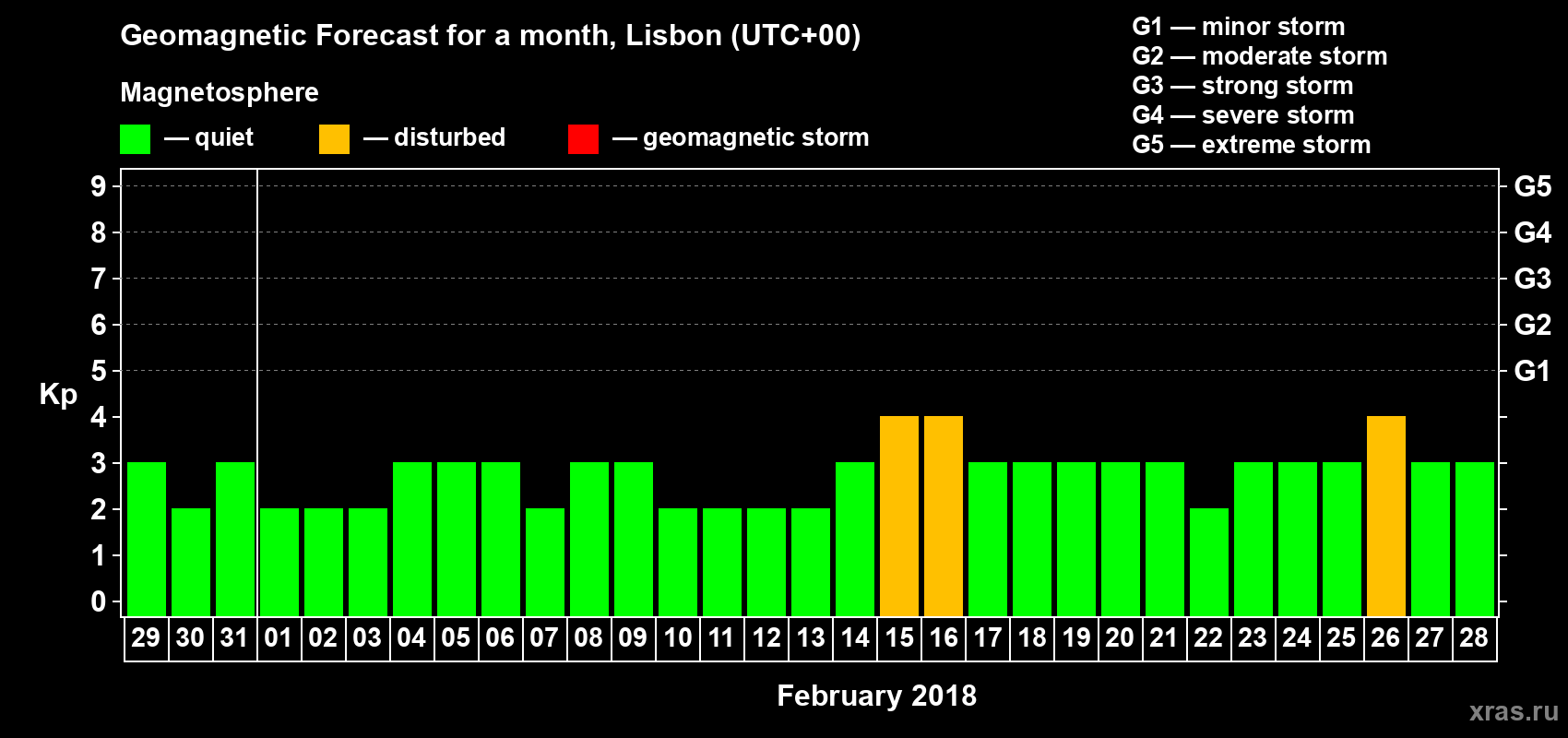 Forecast of the daily maximal value of geomagnetic index Kp for <b>1 month</b> (31 days) <b>from Jan 29, 2018 to Feb 28, 2018</b>