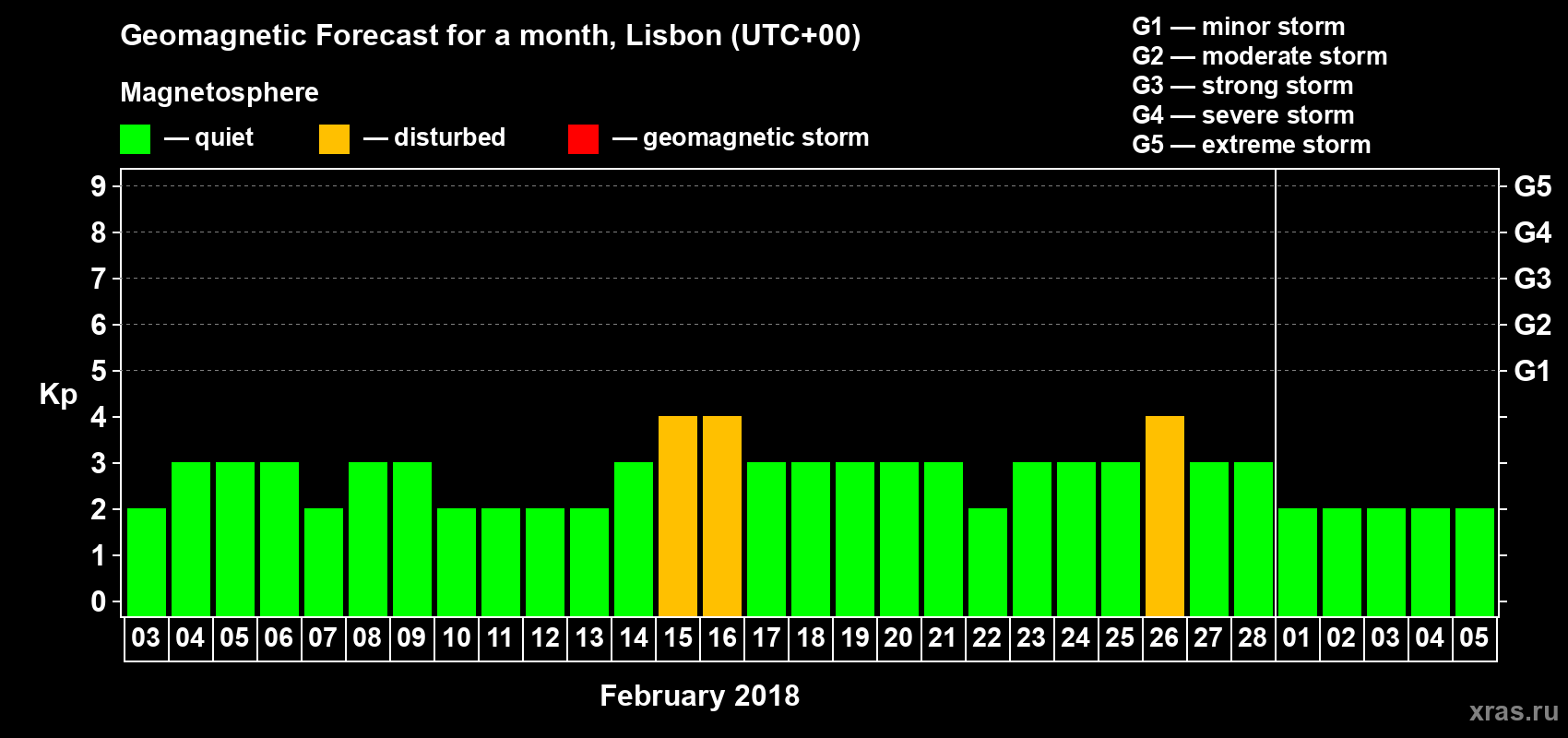 Forecast of the daily maximal value of geomagnetic index Kp for <b>1 month</b> (31 days) <b>from Feb 03, 2018 to Mar 05, 2018</b>