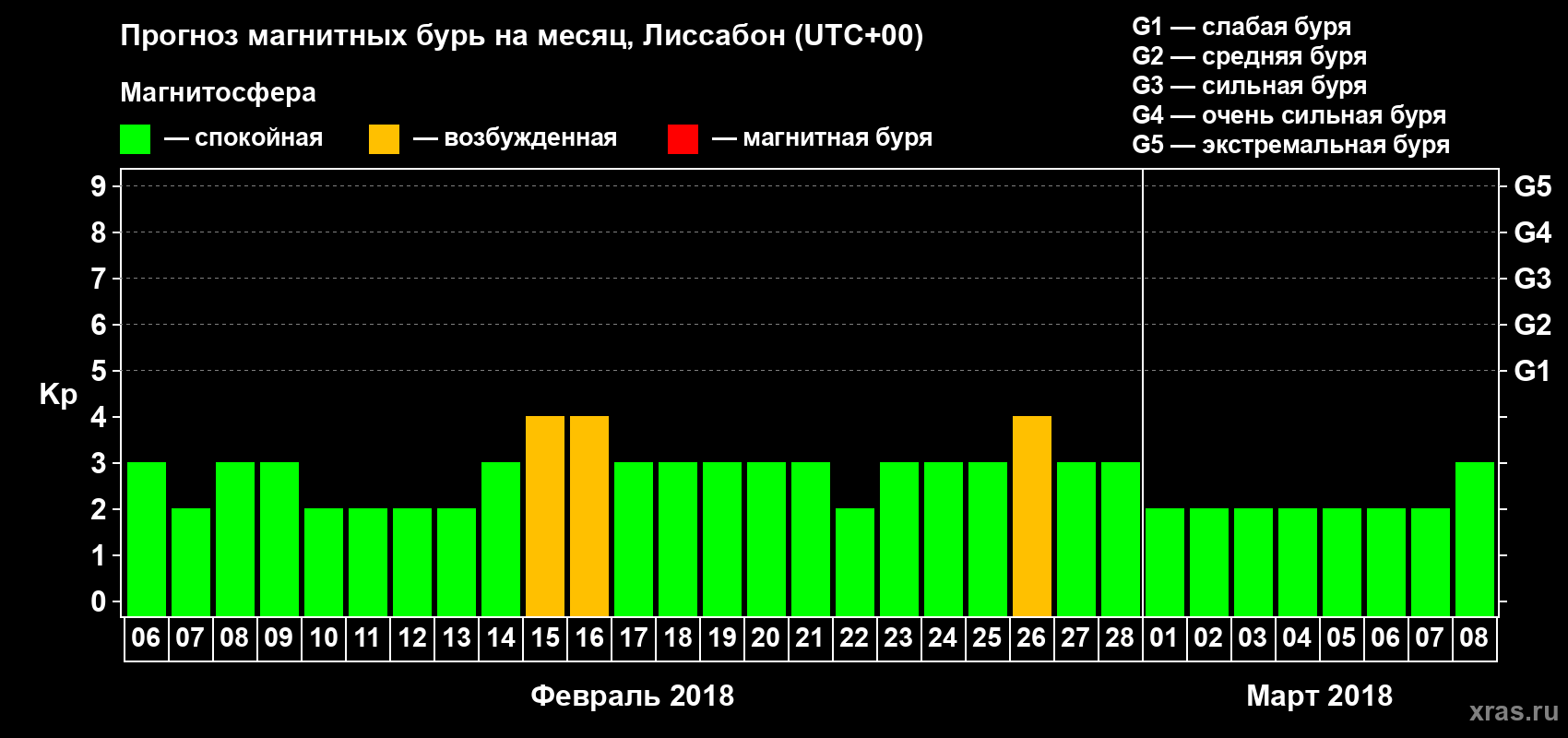 Прогноз максимального суточного геомагнитного индекса Kp на <b>1 месяц</b> (31 день) <b>с 06 февраля по 08 марта 2018 г</b>