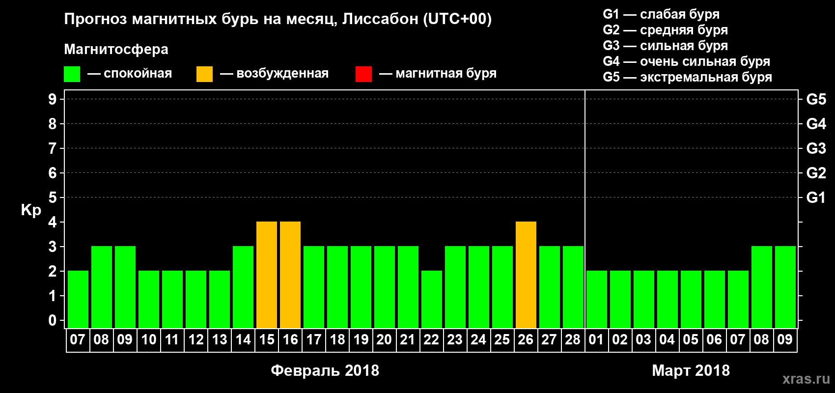 Прогноз максимального суточного геомагнитного индекса Kp на <b>1 месяц</b> (31 день) <b>с 07 февраля по 09 марта 2018 г</b>