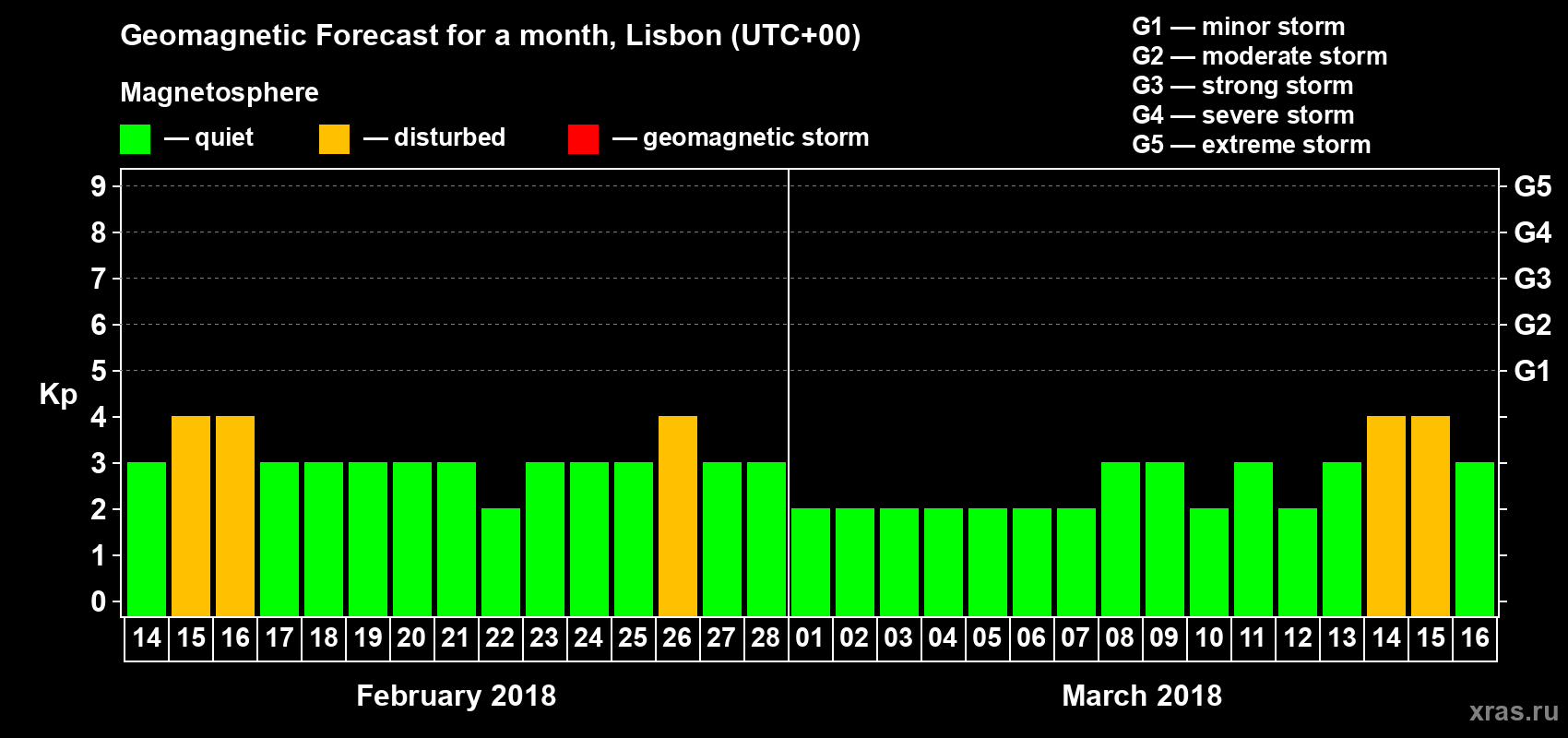 Forecast of the daily maximal value of geomagnetic index Kp for <b>1 month</b> (31 days) <b>from Feb 14, 2018 to Mar 16, 2018</b>