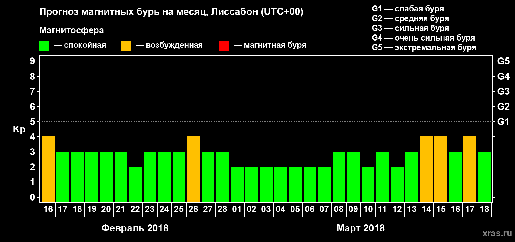 Прогноз максимального суточного геомагнитного индекса Kp на <b>1 месяц</b> (31 день) <b>с 16 февраля по 18 марта 2018 г</b>