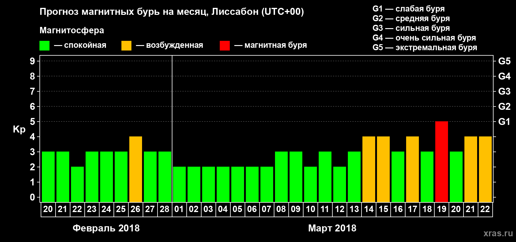 Прогноз максимального суточного геомагнитного индекса Kp на <b>1 месяц</b> (31 день) <b>с 20 февраля по 22 марта 2018 г</b>