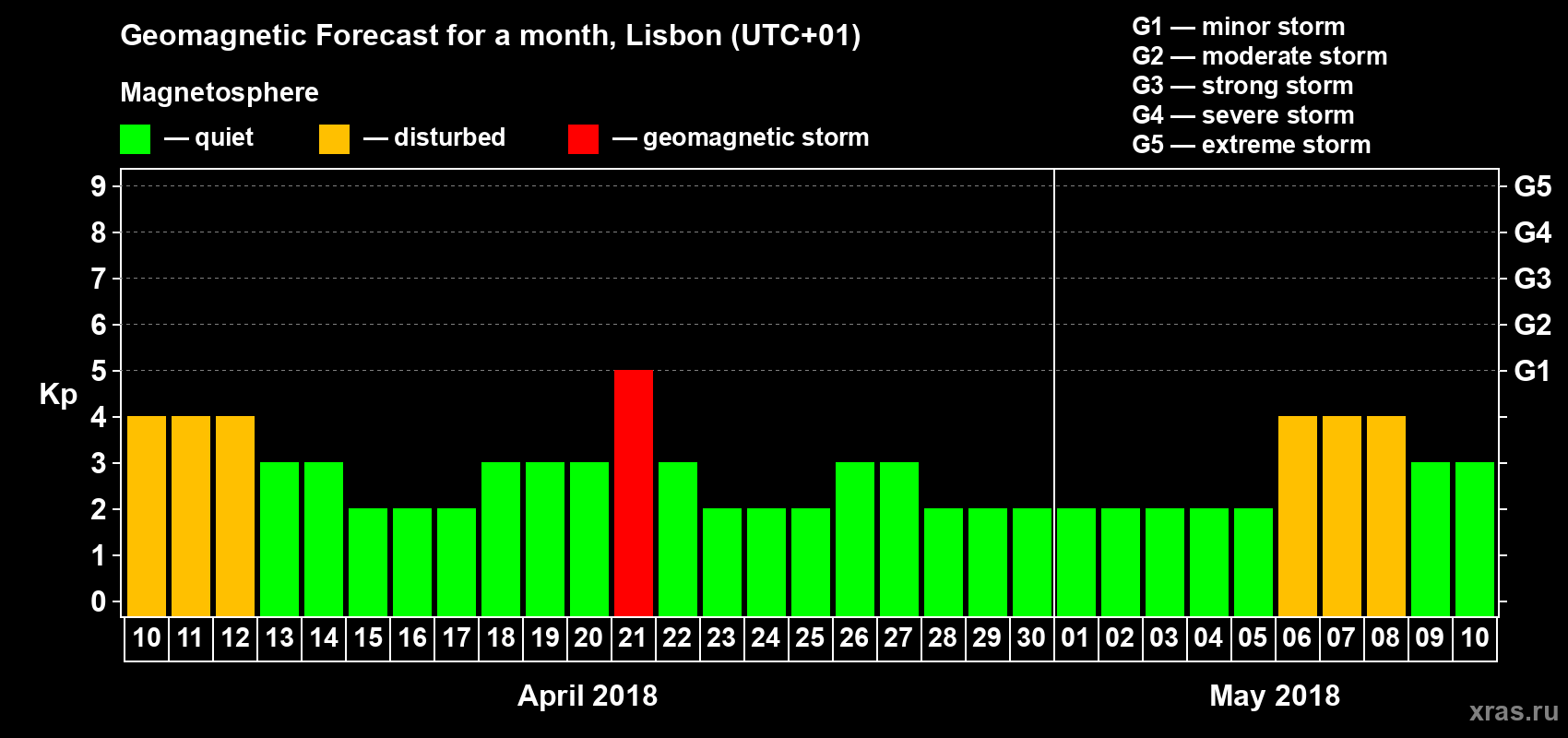 Forecast of the daily maximal value of geomagnetic index Kp for <b>1 month</b> (31 days) <b>from Apr 10, 2018 to May 10, 2018</b>