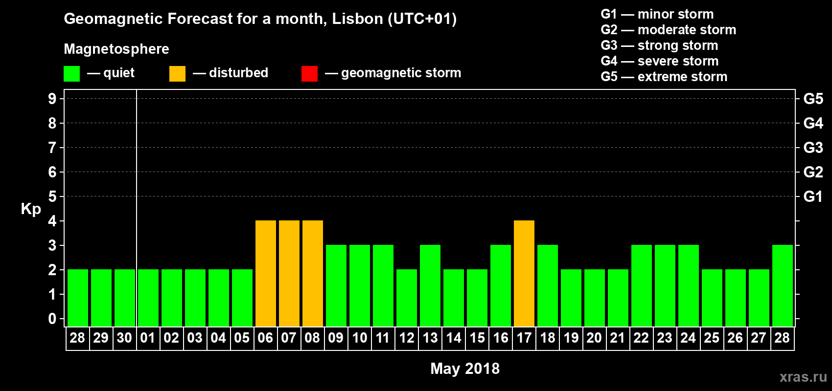 Forecast of the daily maximal value of geomagnetic index Kp for <b>1 month</b> (31 days) <b>from Apr 28, 2018 to May 28, 2018</b>