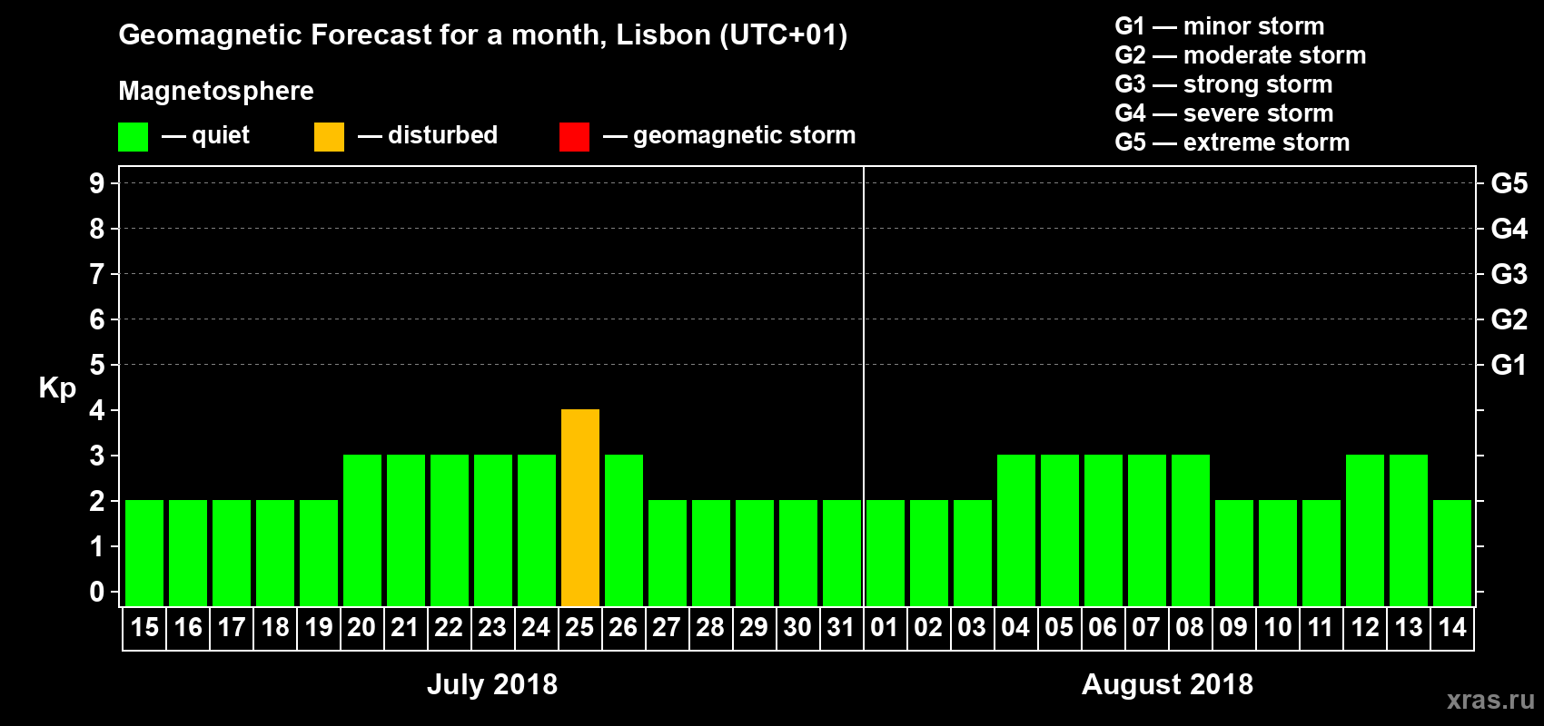 Forecast of the daily maximal value of geomagnetic index Kp for <b>1 month</b> (31 days) <b>from Jul 15, 2018 to Aug 14, 2018</b>