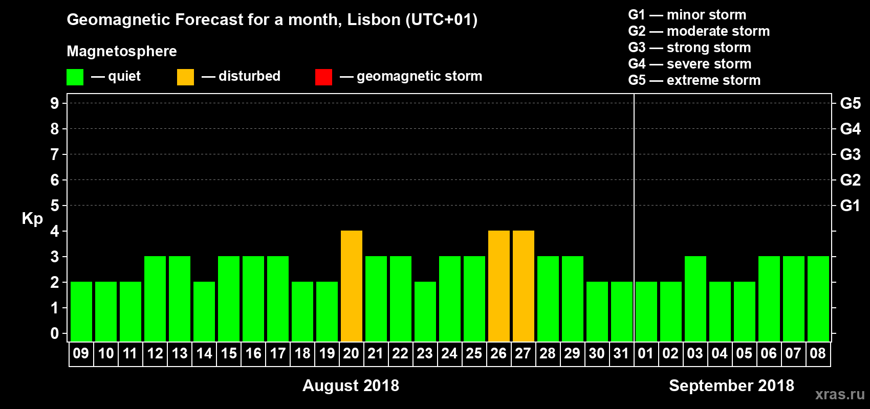 Forecast of the daily maximal value of geomagnetic index Kp for <b>1 month</b> (31 days) <b>from Aug 09, 2018 to Sep 08, 2018</b>
