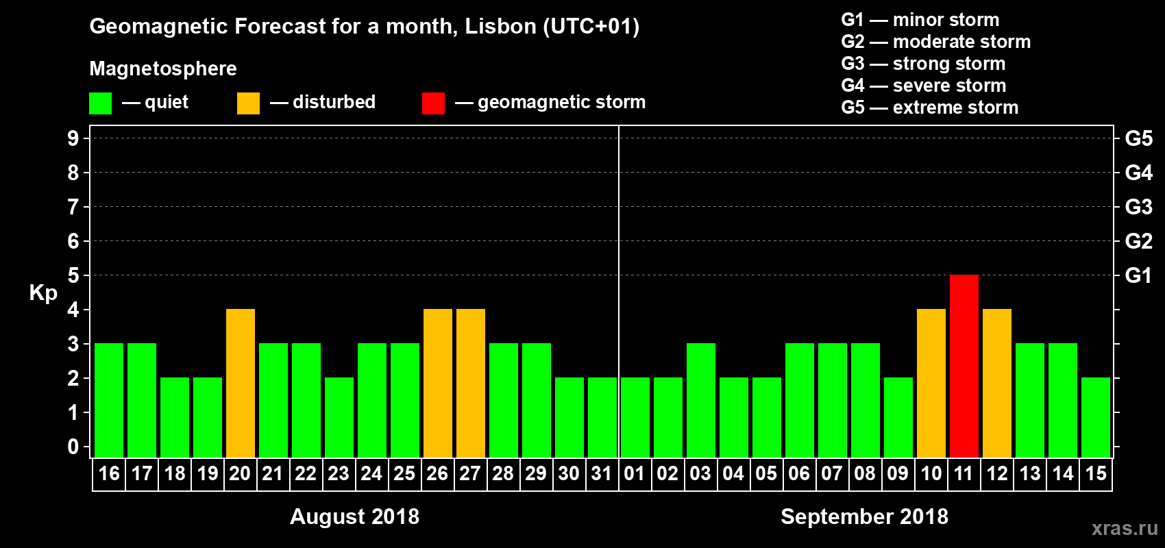 Forecast of the daily maximal value of geomagnetic index Kp for <b>1 month</b> (31 days) <b>from Aug 16, 2018 to Sep 15, 2018</b>