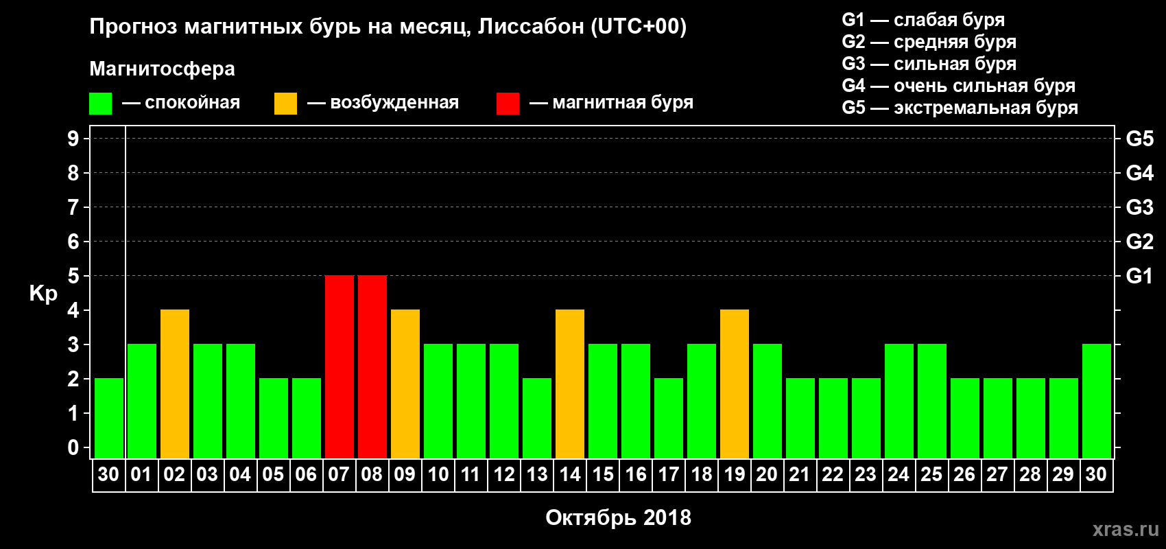 Прогноз максимального суточного геомагнитного индекса Kp на <b>1 месяц</b> (31 день) <b>с 30 сентября по 30 октября 2018 г</b>