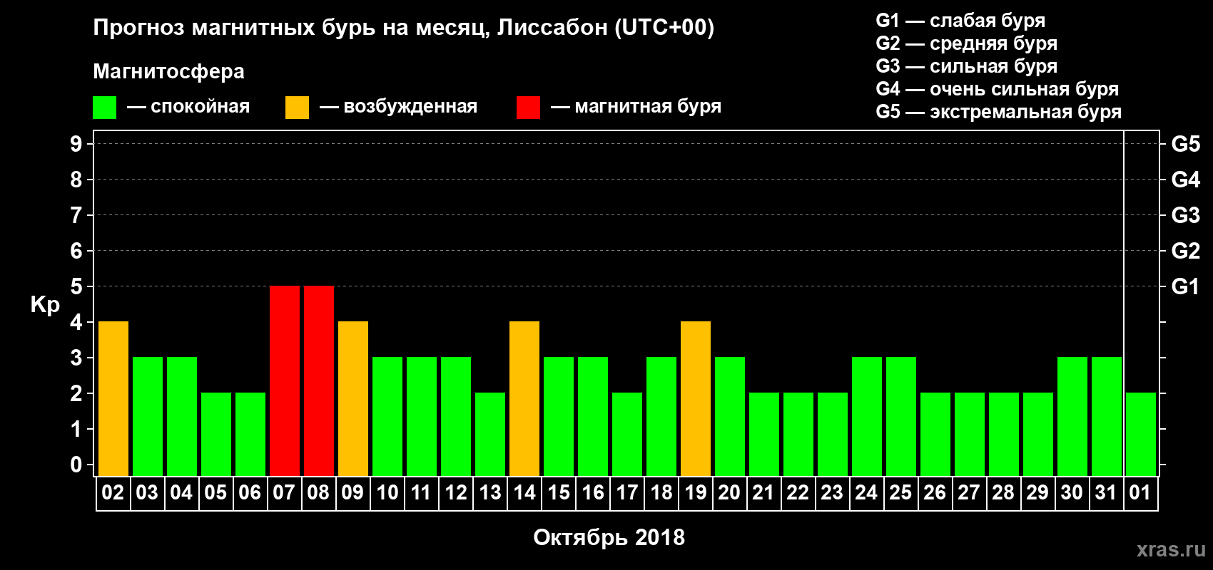 Прогноз максимального суточного геомагнитного индекса Kp на <b>1 месяц</b> (31 день) <b>с 02 октября по 01 ноября 2018 г</b>