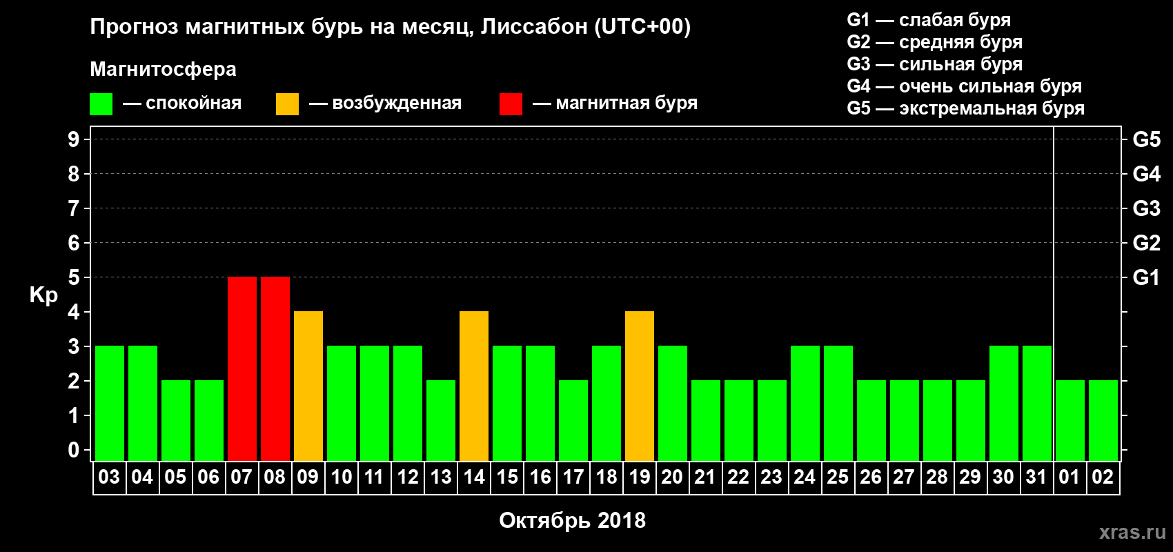 Прогноз максимального суточного геомагнитного индекса Kp на <b>1 месяц</b> (31 день) <b>с 03 октября по 02 ноября 2018 г</b>