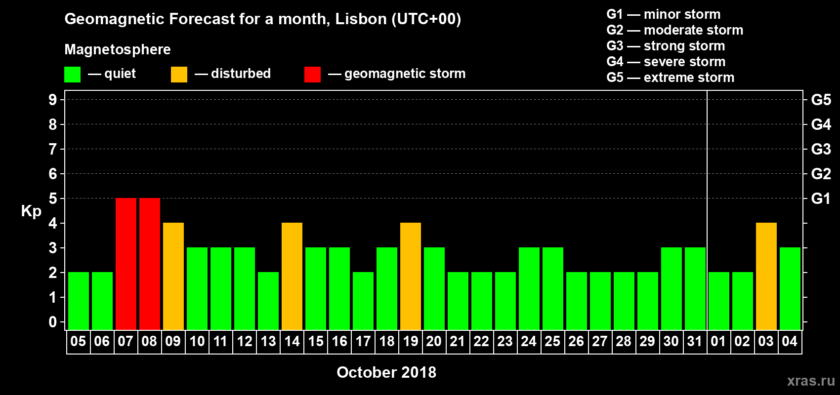 Forecast of the daily maximal value of geomagnetic index Kp for <b>1 month</b> (31 days) <b>from Oct 05, 2018 to Nov 04, 2018</b>