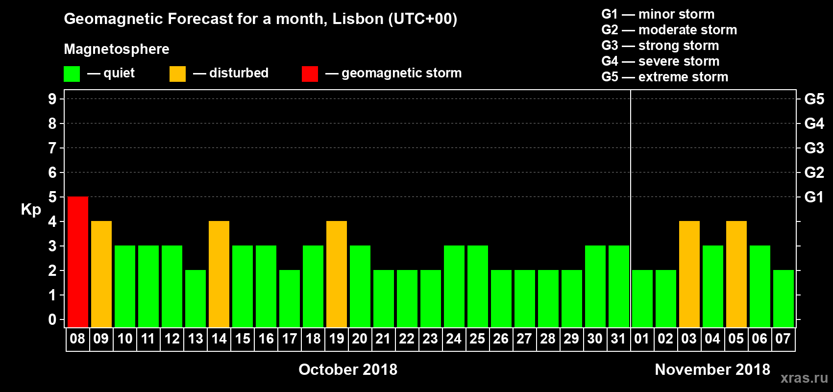 Forecast of the daily maximal value of geomagnetic index Kp for <b>1 month</b> (31 days) <b>from Oct 08, 2018 to Nov 07, 2018</b>