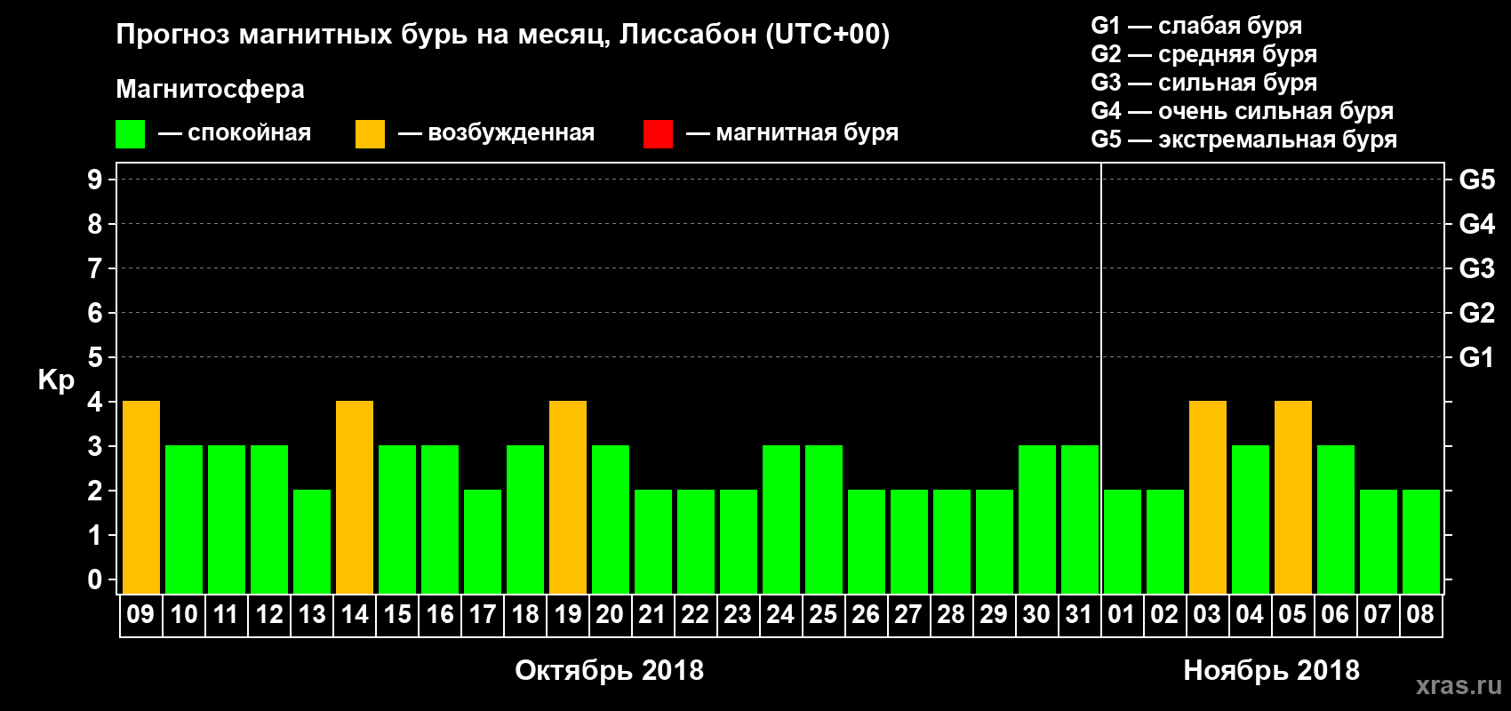 Прогноз максимального суточного геомагнитного индекса Kp на <b>1 месяц</b> (31 день) <b>с 09 октября по 08 ноября 2018 г</b>