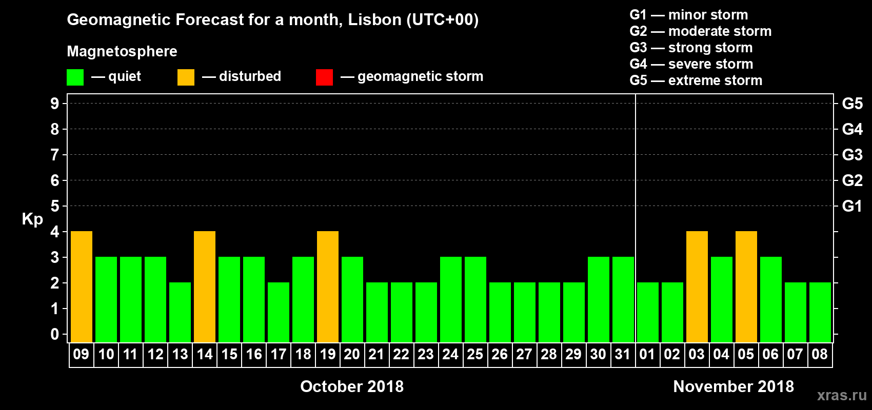 Forecast of the daily maximal value of geomagnetic index Kp for <b>1 month</b> (31 days) <b>from Oct 09, 2018 to Nov 08, 2018</b>