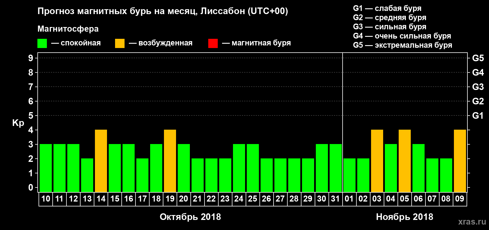 Прогноз максимального суточного геомагнитного индекса Kp на <b>1 месяц</b> (31 день) <b>с 10 октября по 09 ноября 2018 г</b>