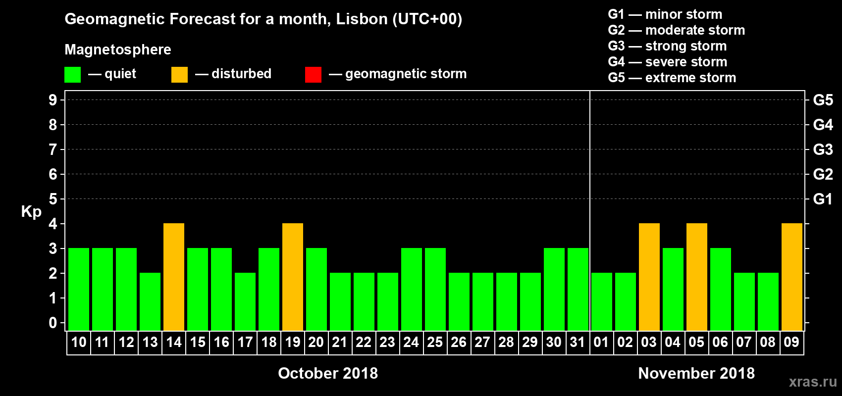 Forecast of the daily maximal value of geomagnetic index Kp for <b>1 month</b> (31 days) <b>from Oct 10, 2018 to Nov 09, 2018</b>