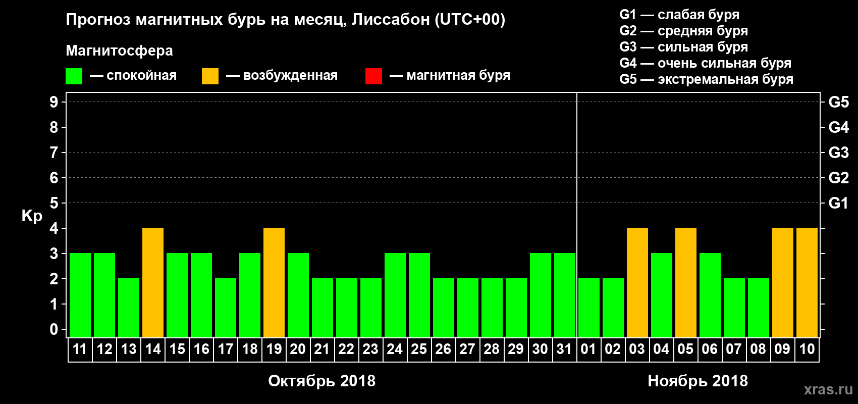 Прогноз максимального суточного геомагнитного индекса Kp на <b>1 месяц</b> (31 день) <b>с 11 октября по 10 ноября 2018 г</b>