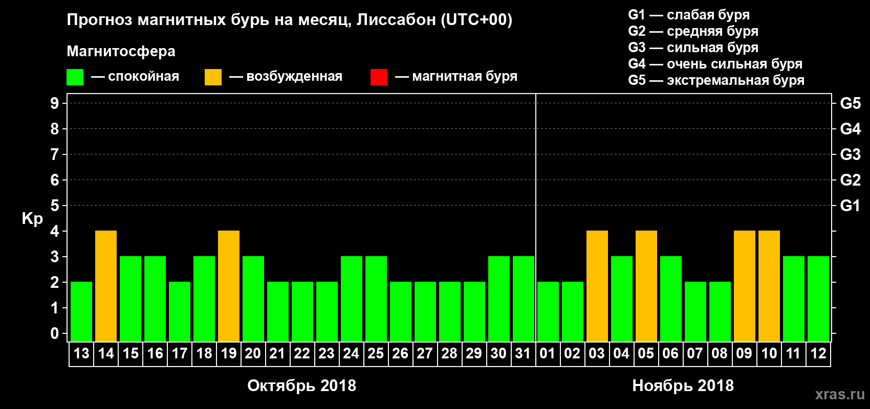 Прогноз максимального суточного геомагнитного индекса Kp на <b>1 месяц</b> (31 день) <b>с 13 октября по 12 ноября 2018 г</b>