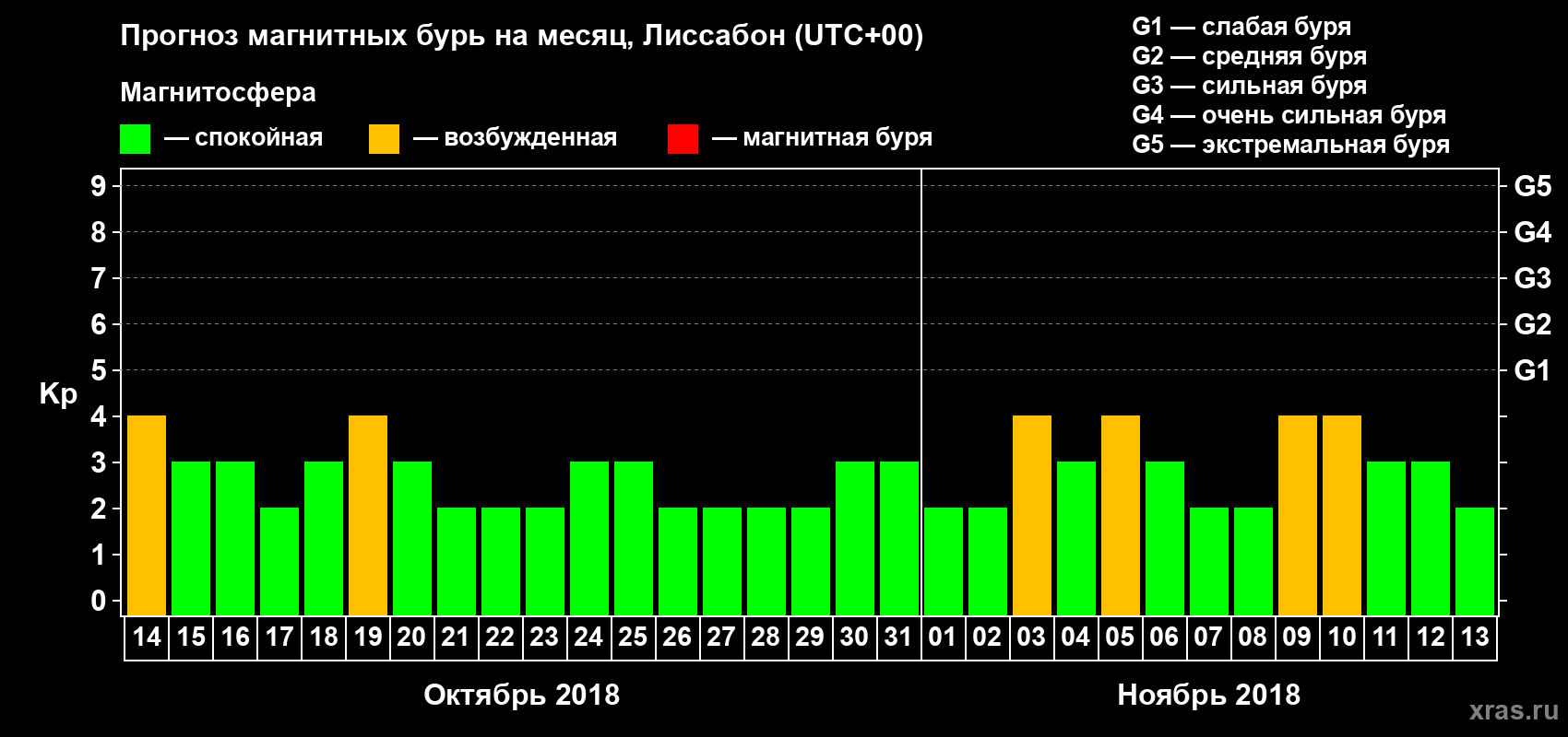 Прогноз максимального суточного геомагнитного индекса Kp на <b>1 месяц</b> (31 день) <b>с 14 октября по 13 ноября 2018 г</b>