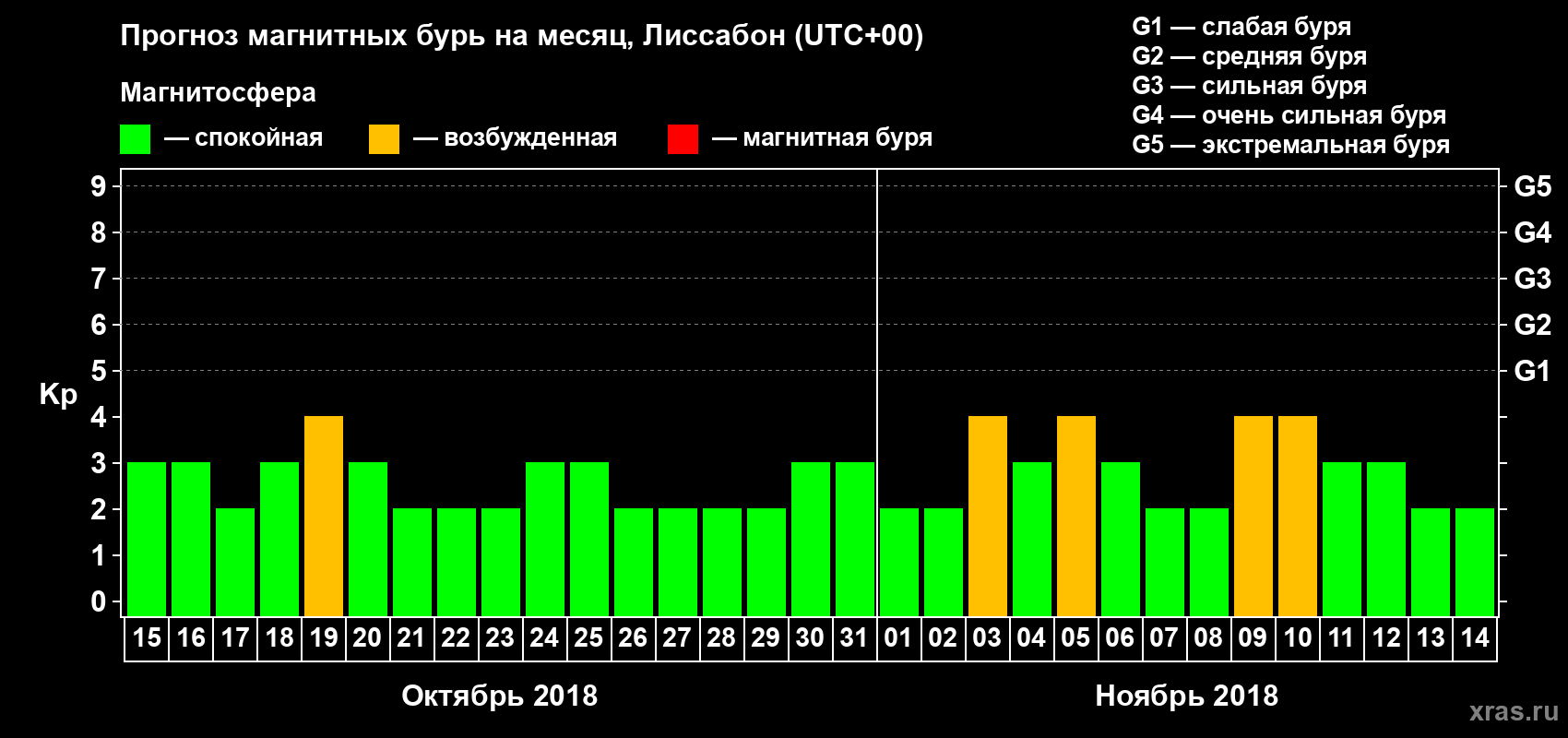 Прогноз максимального суточного геомагнитного индекса Kp на <b>1 месяц</b> (31 день) <b>с 15 октября по 14 ноября 2018 г</b>