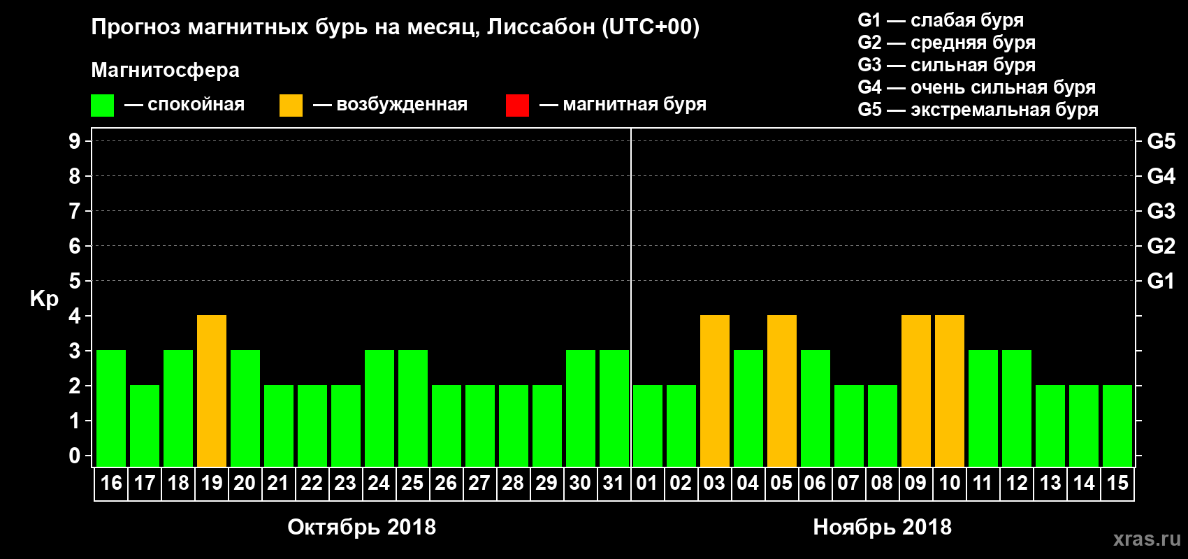 Прогноз максимального суточного геомагнитного индекса Kp на <b>1 месяц</b> (31 день) <b>с 16 октября по 15 ноября 2018 г</b>