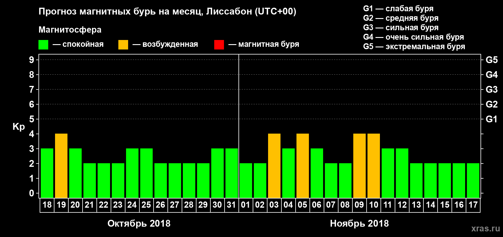 Прогноз максимального суточного геомагнитного индекса Kp на <b>1 месяц</b> (31 день) <b>с 18 октября по 17 ноября 2018 г</b>