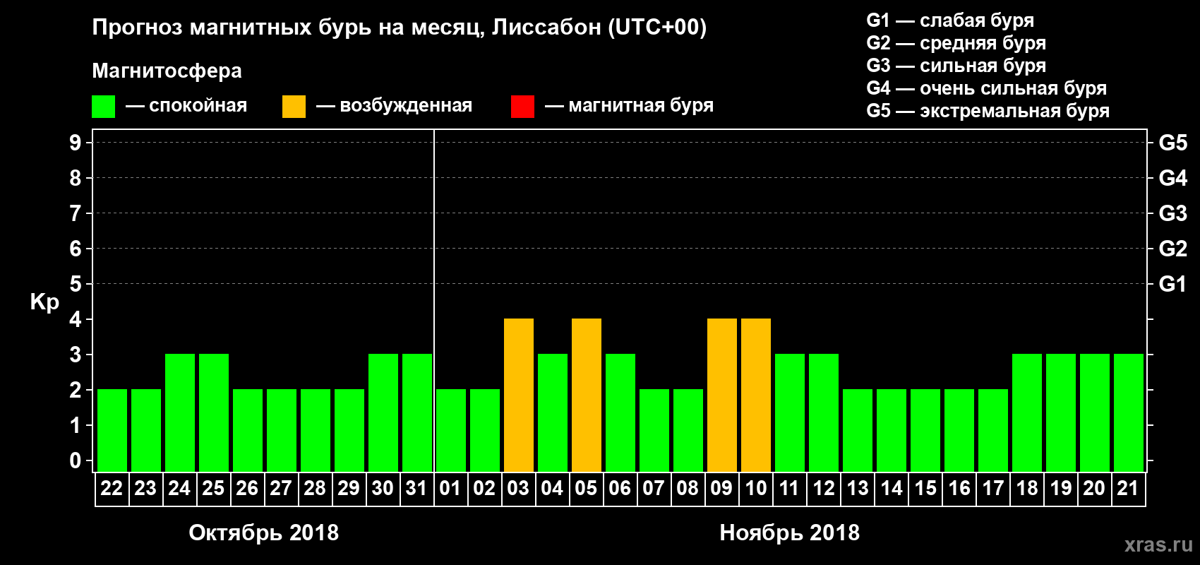 Прогноз максимального суточного геомагнитного индекса Kp на <b>1 месяц</b> (31 день) <b>с 22 октября по 21 ноября 2018 г</b>