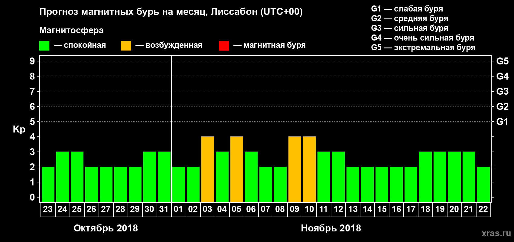 Прогноз максимального суточного геомагнитного индекса Kp на <b>1 месяц</b> (31 день) <b>с 23 октября по 22 ноября 2018 г</b>