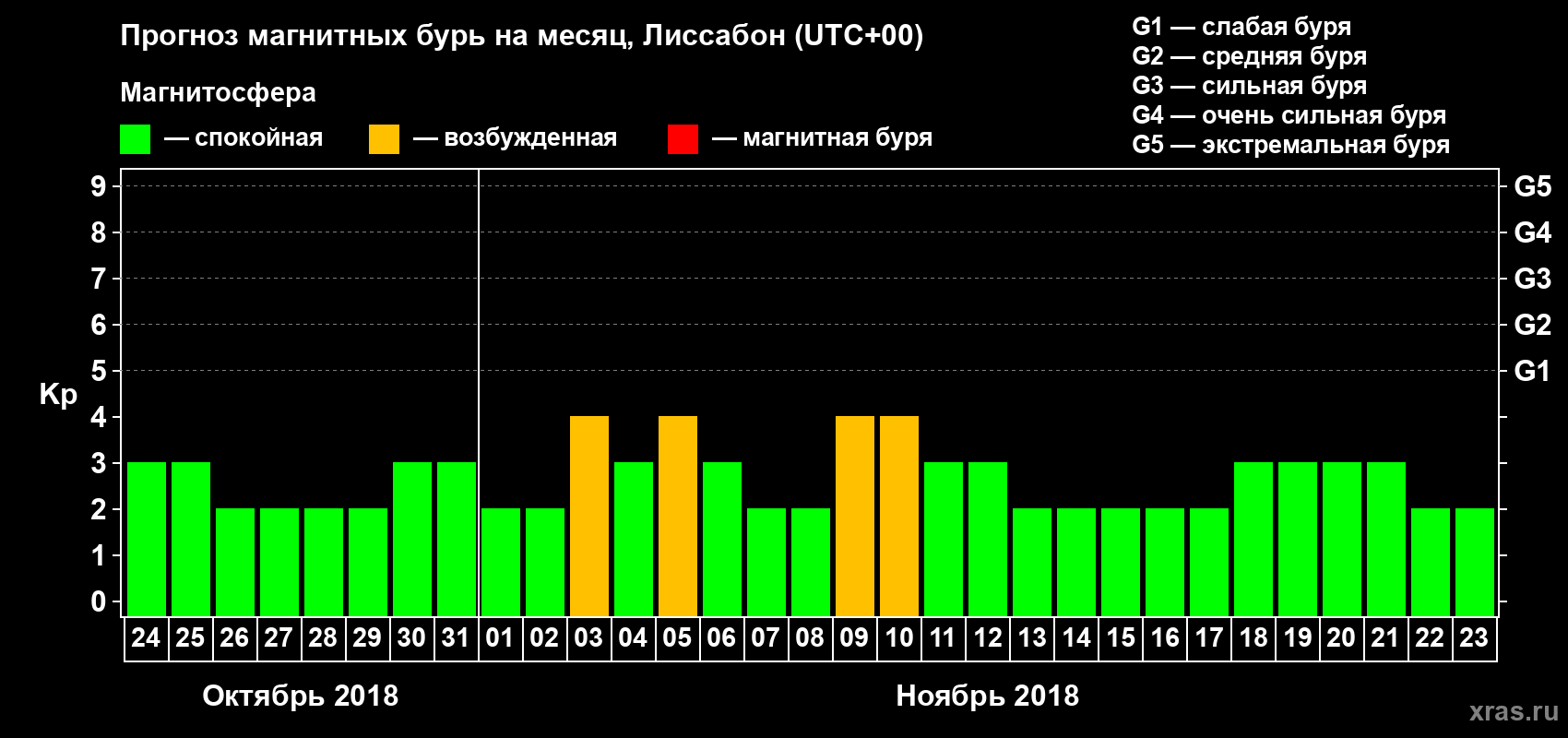 Прогноз максимального суточного геомагнитного индекса Kp на <b>1 месяц</b> (31 день) <b>с 24 октября по 23 ноября 2018 г</b>