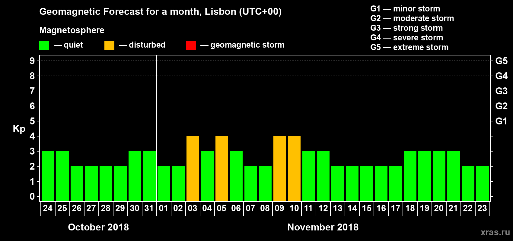 Forecast of the daily maximal value of geomagnetic index Kp for <b>1 month</b> (31 days) <b>from Oct 24, 2018 to Nov 23, 2018</b>