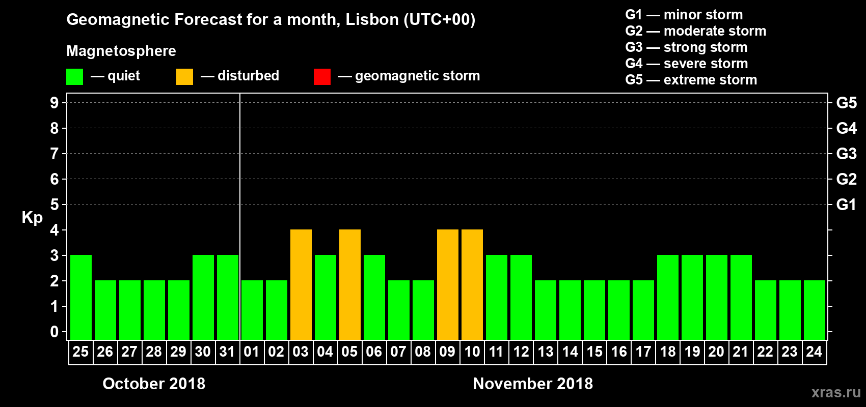 Forecast of the daily maximal value of geomagnetic index Kp for <b>1 month</b> (31 days) <b>from Oct 25, 2018 to Nov 24, 2018</b>