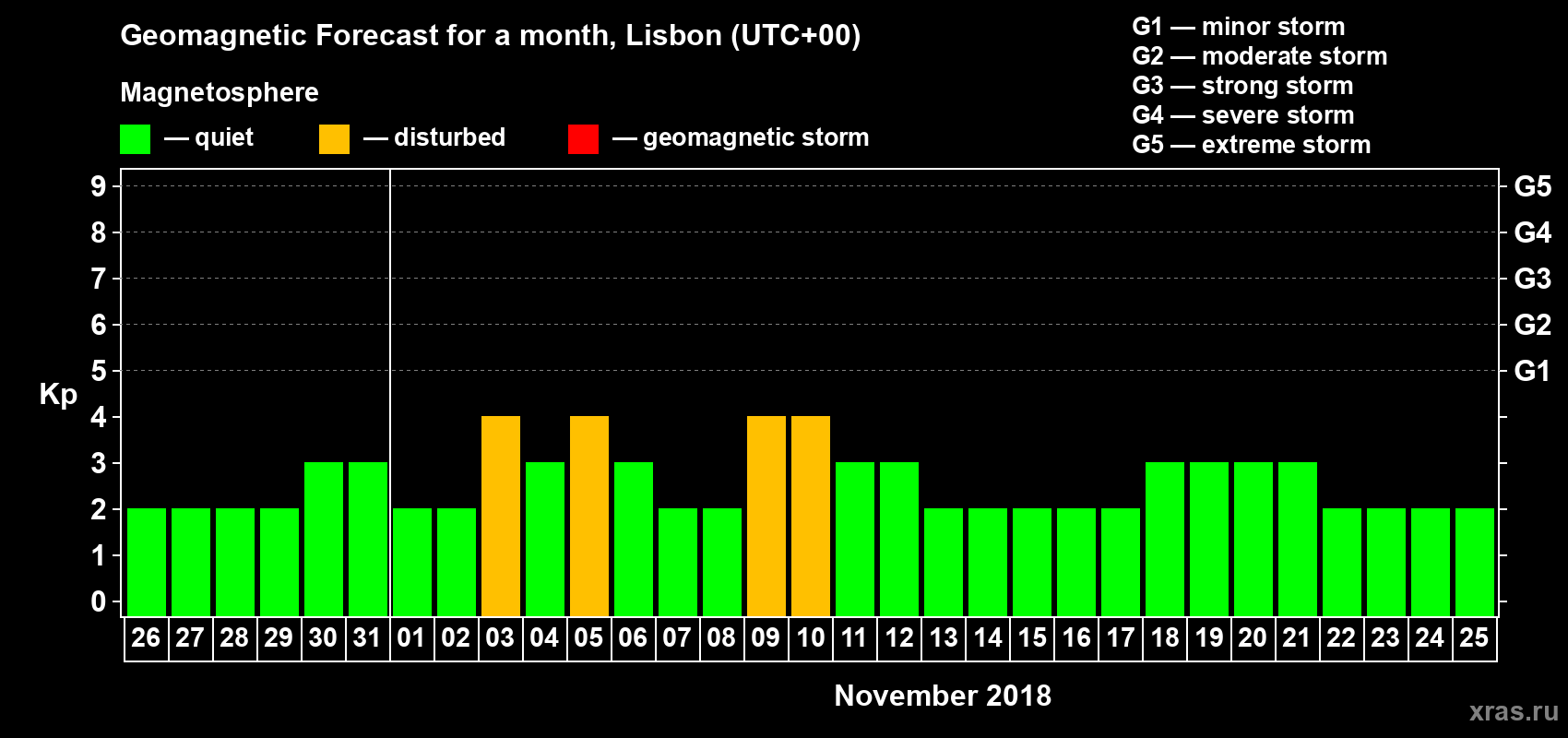 Forecast of the daily maximal value of geomagnetic index Kp for <b>1 month</b> (31 days) <b>from Oct 26, 2018 to Nov 25, 2018</b>